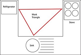 a diagram image of the workflow recommendation known as the Kitchen Work Triangle from Wikipedia